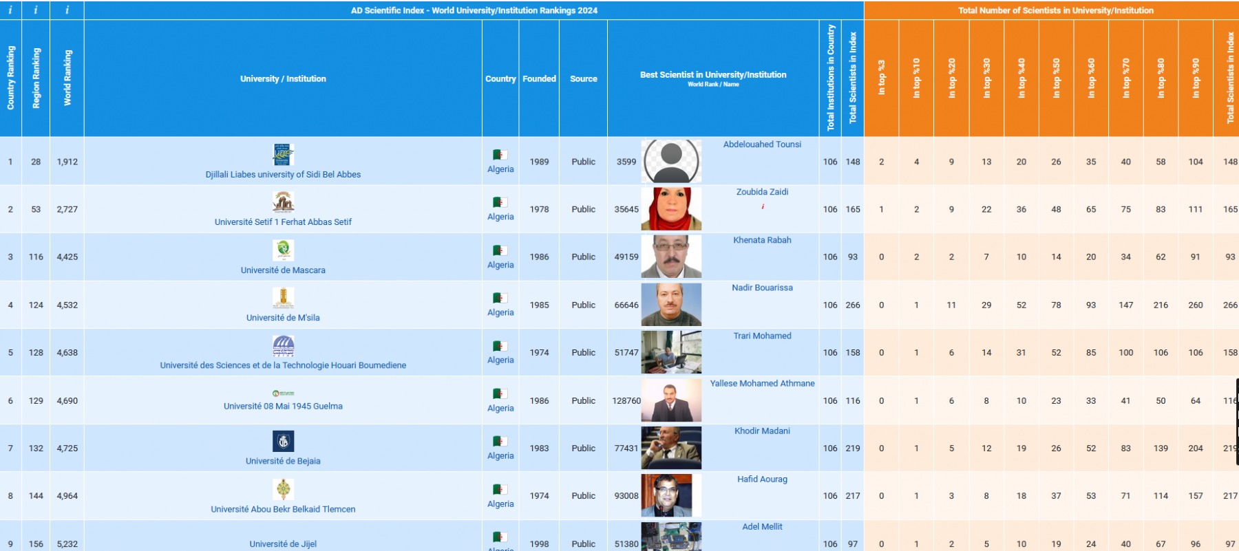 Institution Rankings Algeria University / Institution Rankings 2024